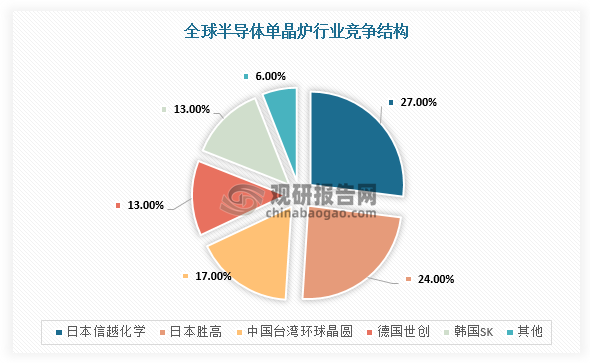 在市場(chǎng)競(jìng)爭(zhēng)方面，全球半導(dǎo)體硅片市場(chǎng)集中度較高，并且被日本、中國(guó)臺(tái)灣等廠商壟斷，CR5約為94%。根據(jù)數(shù)據(jù)顯示，全球前五大企業(yè)分別為日本信越化學(xué)、日本勝高、中國(guó)臺(tái)灣環(huán)球晶圓、德國(guó)世創(chuàng)和韓國(guó)SK，合計(jì)市場(chǎng)份額約為94%。最主要的是，目前全球主要半導(dǎo)體硅片廠商的單晶爐以自主供應(yīng)為主。