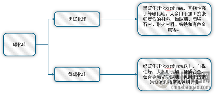 <strong>碳化硅分类</strong>