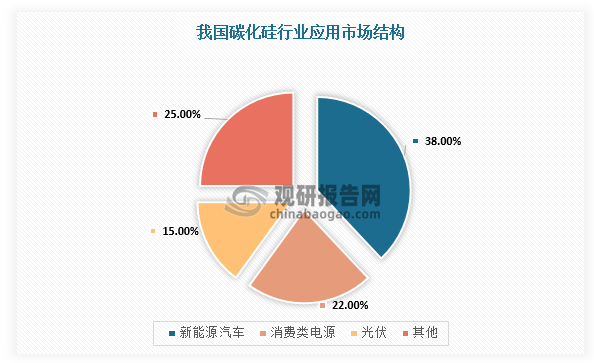 我國碳化硅市場應用規(guī)?？焖僭鲩L的主要驅(qū)動因素之一是新能源汽車市場的快速滲透，新能源汽車占行業(yè)下游應用市場的份額為38%。其次是消費類電源，占比為22%；光伏占據(jù)著15%的份額。