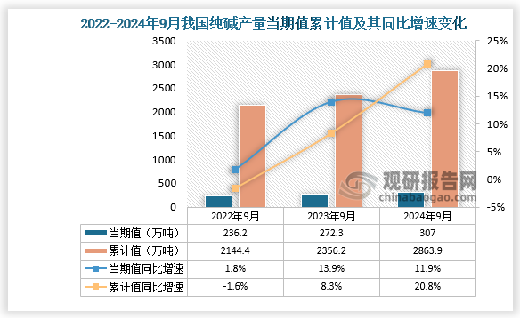 數(shù)據(jù)顯示，2024年9月份我國純堿產(chǎn)量當(dāng)期值約為307萬噸，同比增長11.9%，但較2023年9月份的272.3萬噸產(chǎn)量有所增長。累計(jì)值來看，2024年1-9月我國純堿產(chǎn)量累計(jì)約為2863.9萬噸，同比增長20.8%。整體來看，近三年9月同期我國純堿產(chǎn)量當(dāng)期值和累計(jì)值呈增長走勢。