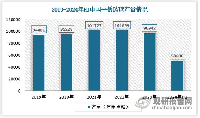 2024年1-6月我国平板玻璃产量累计约为50686.3万重量箱，较上一年同比增长约为7.5%。整体来看，2019-2023年我国平板玻璃产量呈先升后降再升走势。