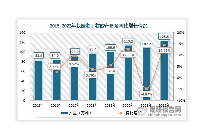 在下游輪胎和出口需求推動下，近年來我國順丁橡膠產(chǎn)量整體呈現(xiàn)上升態(tài)勢，由2015年的81.9萬噸增長至2022年的123.3萬噸，年均復(fù)合增長率達到6.01%。據(jù)悉，稀土順丁橡膠是以稀土金屬釹為主體的催化體系聚合的一種順丁橡膠，用其制造而成的輪胎被成為“綠色輪胎”，不僅可以降低輪胎滾阻和機動車能耗，還可以提高行車安全指數(shù)。在“雙碳”戰(zhàn)略背景下，稀土順丁橡膠迎來重大發(fā)展機遇，應(yīng)用前景廣闊。不過，相比其他順丁橡膠，稀土順丁橡膠技術(shù)和資金壁壘更高，因此其生產(chǎn)企業(yè)數(shù)量少，產(chǎn)量低，2023年僅為11.4萬噸，但需求量達到34.3萬噸，需要大量依賴進口補充。