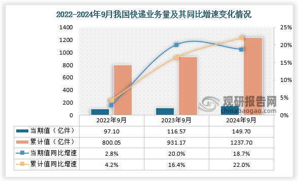 據(jù)國(guó)家郵政局?jǐn)?shù)據(jù)顯示，2024年9月份我國(guó)快遞業(yè)務(wù)量為149.70億件，同比增速為18.7%；1-9月份我國(guó)快遞業(yè)務(wù)量為1237.7億件，同比增速為22%。整體來(lái)看，近三年1-9月份同期我國(guó)快遞業(yè)務(wù)量呈增長(zhǎng)走勢(shì)。