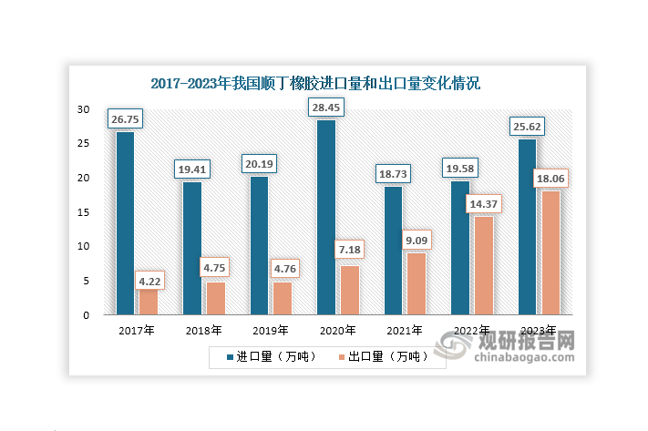 由于国内稀土等顺丁橡胶供应不足，这使得我国目前仍是顺丁橡胶净进口国。近年来其进口量始终维持在18万吨以上，且自2022年起呈现上升态势，2023年达到25.62万吨，同比增长30.85%；出口需求则持续旺盛，出口量不断上升，由2017年的4.22万吨上升至2023年的18.06万吨，年均复合增长率达到27.42%。不过，未来3年我国顺丁橡胶新增产能主要集中在镍系/稀土（柔性）装置方面，随着新增产能持续释放，我国有望改变对稀土等顺丁橡胶的进口依赖，成为顺丁橡胶净出口国。