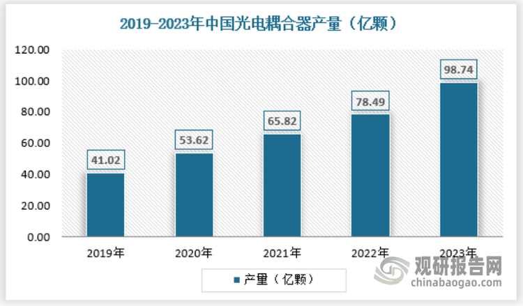 随着物联网、人工智能等前沿技术的深度融合与应用，光耦合器的功能边界正被不断拓宽。国产光耦合器在过去几年中取得了令人瞩目的技术突破与创新，不断提升产品性能和质量水平。2023年中国光电耦合器产量为98.74亿颗，具体如下：