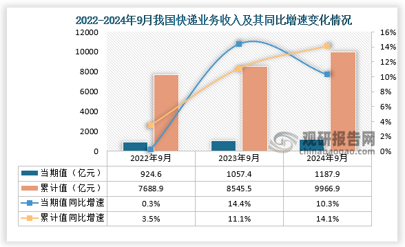 快递业务收入来看，据国家邮政局数据显示，2024年9月份我国快递业务收入为1187.9亿元，同比增长10.3%；1-9月我国快递业务收入累计值9966.9亿元，同比增速为14.1%，整体来看，近三年1-9月份同期我国快递业务总收入累计值呈增长走势。