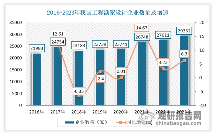 2016年以來，參與統(tǒng)計(jì)的工程勘察設(shè)計(jì)企業(yè)數(shù)量總體呈現(xiàn)波動(dòng)上升趨勢(shì)。2016年以來，參與統(tǒng)計(jì)的工程勘察設(shè)計(jì)企業(yè)數(shù)量總體呈現(xiàn)波動(dòng)上升趨勢(shì)，2017年后小幅下降，2018年企業(yè)數(shù)量減少6.4%，2019年企穩(wěn)回升，2022年企業(yè)數(shù)量增加到2.8萬家，2023年持續(xù)增長(zhǎng)到2.9萬家。