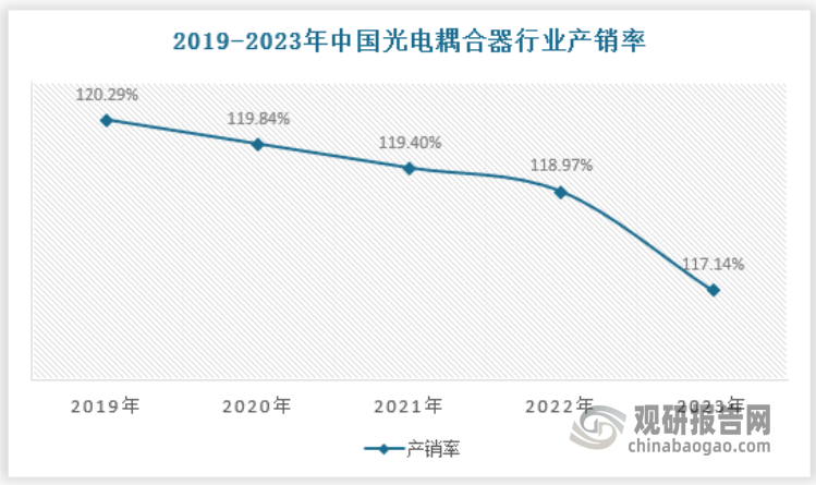 随着5G技术的普及和物联网应用的快速发展，对高速、低延迟光电耦合器的需求将大幅增加。国产企业应继续加大研发投入，提升产品技术水平和质量，抢占市场先机。同时，企业需要加强产业链上下游的合作，推动产业集群发展，提升整体竞争力。通过积极参与国际标准制定和加强知识产权保护，国产光电耦合器将进一步提升国际市场的竞争力。