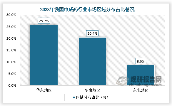 區(qū)域分布占比來看，2023年，我國中成藥行業(yè)市場區(qū)域分布情況中，市場份額占比最高的地區(qū)為華東地區(qū)，其占比達25.7%；其次占比較高的地區(qū)為我國的華南地區(qū)，其占比達20.4%；占比最低的地區(qū)為我國的東北地區(qū)，其占比僅為8.6%。