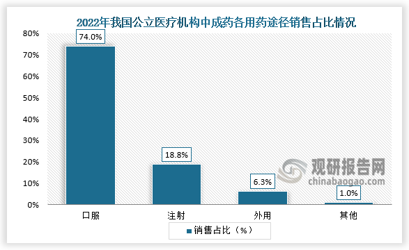 从销售占比来看，我国公立医疗机构中成药各用药途径主要为口服、注射、外用等。2022年中成药口服占比74%、中成药注射剂占比18.8%、中成药外用占比6.3%。