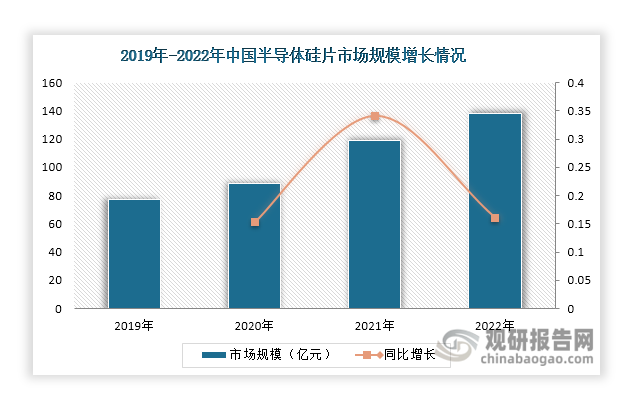 近年來，在國家政策支持下，我國半導(dǎo)體硅片行業(yè)發(fā)展向好，市場規(guī)模也在持續(xù)擴(kuò)容。根據(jù)數(shù)據(jù)顯示，我國半導(dǎo)體硅片行業(yè)市場規(guī)模則由2019年的77.1億元增長至2022年的138.28億元，同比增長始終保持在15%以上。