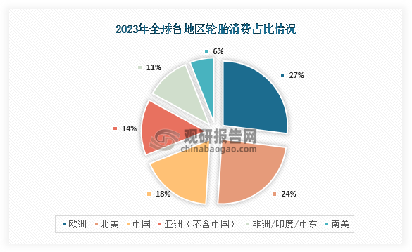 轮胎是汽车重要的部件之一，而随着全球汽车产销量的增长，轮胎的消费量也呈现出增长趋势。从轮胎消费量来看，在2023年全齐轮胎消费量最高的地区为欧洲，占比为27%；其次为北美地区，占比为24%；第三是中国，占比为18%。