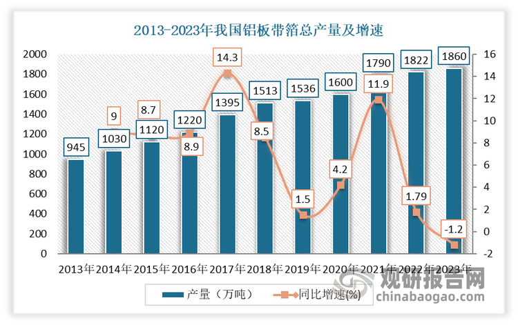 以鋁板帶箔為例：2013-2023年我國鋁板帶箔總產(chǎn)量從945萬噸增加至1860 萬噸。其中鋁板帶產(chǎn)量從700萬噸增加至1350 萬噸，鋁箔產(chǎn)量從245萬噸增加至510萬噸。