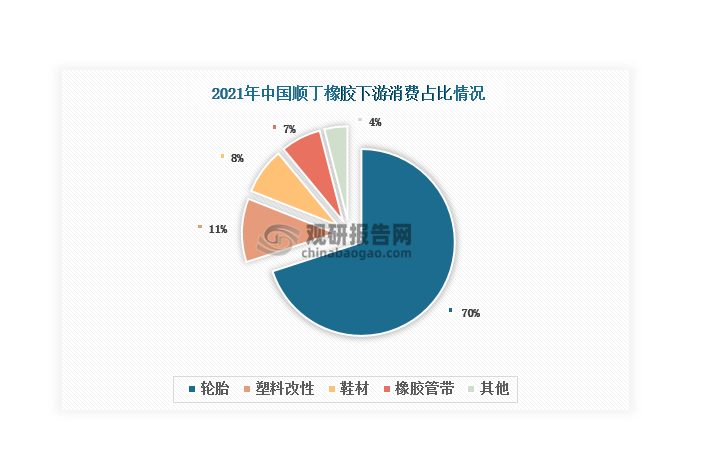 我國順丁橡膠下游消費以輪胎為主，2021年占比達到70%，是拉動順丁橡膠需求增長的主要動力；其次為塑料改性和鞋材領域，分別占比11%和8%。