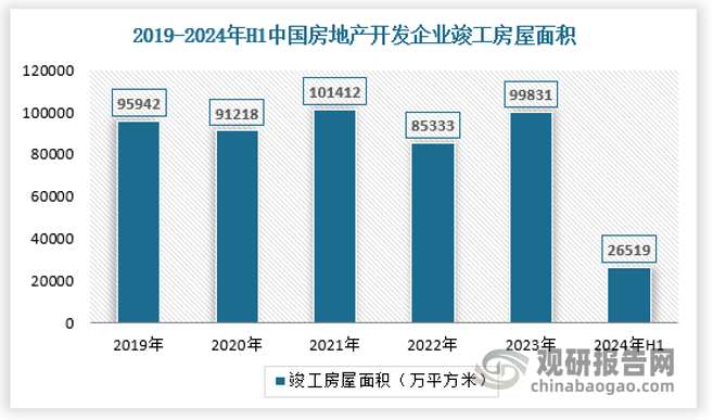 2024年1—6月份，房屋竣工面積26519萬平方米，下降21.8%。其中，住宅竣工面積19259萬平方米，下降21.7%。