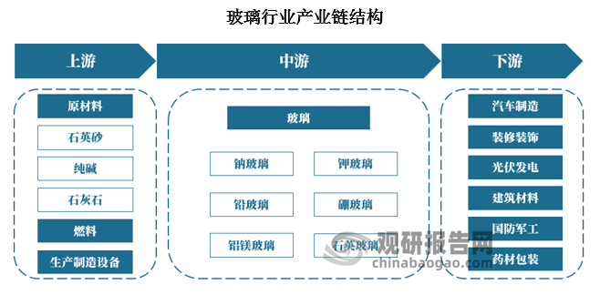 在下游應(yīng)用領(lǐng)域，隨著建筑節(jié)能、光伏行業(yè)以及汽車產(chǎn)業(yè)的不斷發(fā)展，對(duì)節(jié)能型玻璃、光伏玻璃以及汽車玻璃等的需求持續(xù)增長(zhǎng)。隨著供給側(cè)結(jié)構(gòu)改革的深入和外部環(huán)境影響因素的減弱，玻璃行業(yè)正朝著高質(zhì)量、高效率、智能化的方向發(fā)展，市場(chǎng)需求將持續(xù)增長(zhǎng)。 