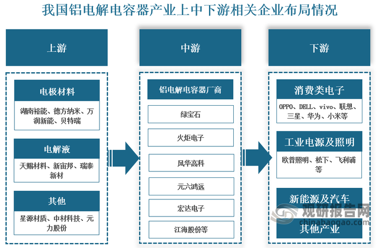 產(chǎn)業(yè)鏈來看，鋁電解電容器行業(yè)產(chǎn)業(yè)鏈上游原材料供應，原鋁主要供應商有中國鋁業(yè)，高純鋁主要供應商有新疆眾和、天山鋁業(yè)、包頭鋁業(yè)等，光箔、電極箔主要供應商有新疆眾和、海星股份、華鋒股份;EDOT供應商有新宙邦；中游鋁電解電容器生產(chǎn)商有艾華集團、江海股份、華威電子、東莞東陽光、綠寶石等企業(yè)；下游則是各類應用領域企業(yè)。