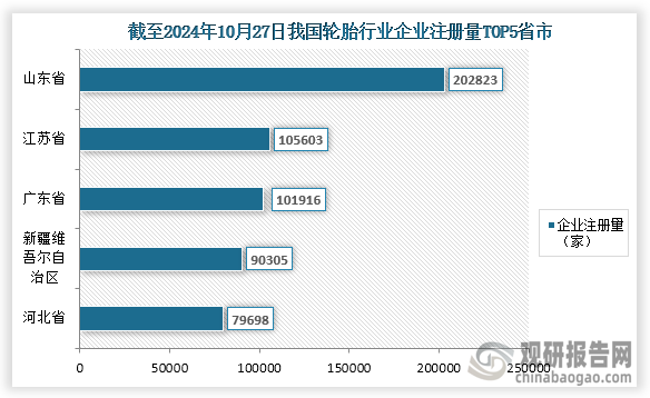 從企業(yè)來看，我國輪胎市場參與企業(yè)眾多，根據(jù)企查查數(shù)據(jù)顯示，截至2024年10月27日我國輪胎行業(yè)相關企業(yè)注冊量達到了1713317家；其中注冊量排名前五的省市分別為山東省、江蘇省、廣東省、新疆維吾爾自治區(qū)、河北??；企業(yè)注冊量分別為202823家、105603家、101916家、90305家、79698家；占比分別為11.84%、6.16%、5.95%、5.27%、4.65%。整體來看，山東省企業(yè)注冊量遠高于其他省市。