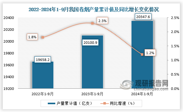 累計(jì)值來看，2024年1-9月我國卷煙產(chǎn)量累計(jì)約為20347.6億支，同比增長1.2%。整體來看，近三年9月同期我國卷煙產(chǎn)量當(dāng)期值呈先升后降走勢、累計(jì)值呈增長走勢。