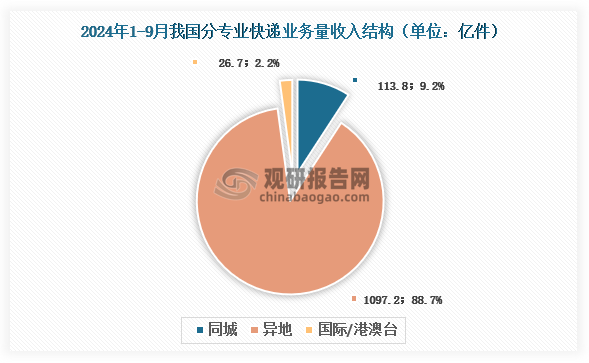 快遞量分專(zhuān)業(yè)結(jié)構(gòu)來(lái)看，2024年1-9月我國(guó)異地快遞業(yè)務(wù)量1097.2億件，占比為88.7%；其次是同城快遞業(yè)務(wù)量，約113.8億件，占比為9.2%；占比最低是國(guó)際/港澳臺(tái)快遞業(yè)務(wù)量，約26.7億件，占比為2.2%。與去年同期相比，同城快遞業(yè)務(wù)量的比重下降0.3個(gè)百分點(diǎn)，異地快遞業(yè)務(wù)量的比重上升0.2個(gè)百分點(diǎn)，國(guó)際/港澳臺(tái)業(yè)務(wù)量的比重上升0.1個(gè)百分點(diǎn)。