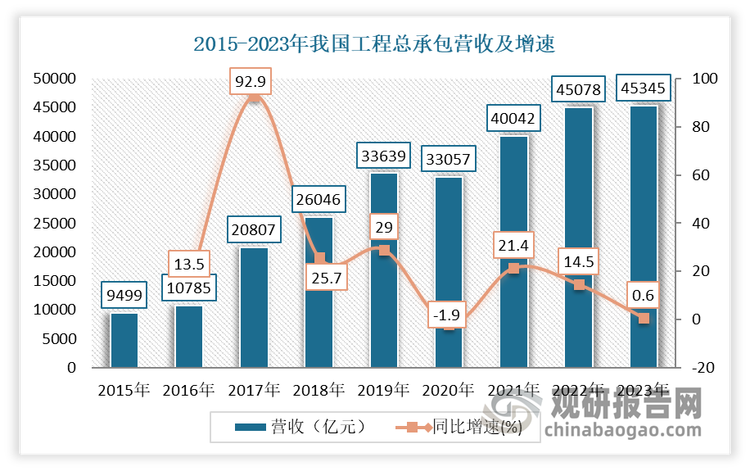 具體來(lái)看，2015-2023年我國(guó)工程勘察設(shè)計(jì)行業(yè)各細(xì)分業(yè)務(wù)總體都保持穩(wěn)步增長(zhǎng)。但從增速來(lái)看，各項(xiàng)業(yè)務(wù)均有所放緩。以工程勘察設(shè)計(jì)為例：2023年我國(guó)工程勘察設(shè)計(jì)行業(yè)工程總承包營(yíng)收為45345億元，增速?gòu)纳夏甑?4.5%回落至0.6%。另外工程設(shè)計(jì)業(yè)務(wù)營(yíng)收為5640.5億元，增幅僅有0.2%，雖然這個(gè)數(shù)字在2022年已經(jīng)下降2%的基礎(chǔ)上，但總量基本維持。