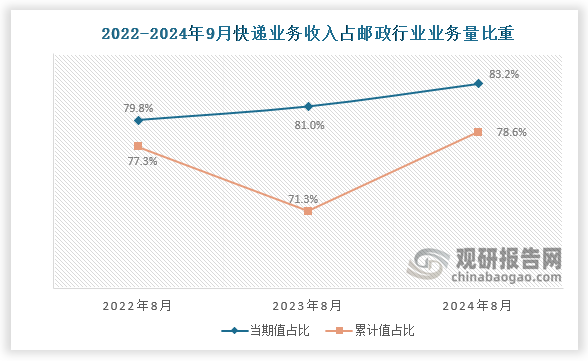 近三年9月份同期，國(guó)內(nèi)快遞業(yè)務(wù)收入占郵政業(yè)務(wù)總收入比重整體呈增長(zhǎng)趨勢(shì)。2022年9月快遞業(yè)務(wù)收入當(dāng)期值和累計(jì)值占比約為79.8%和77.3%；到2024年9月快遞業(yè)務(wù)收入當(dāng)期值和累計(jì)值占比增長(zhǎng)至83.2%和78.6%。