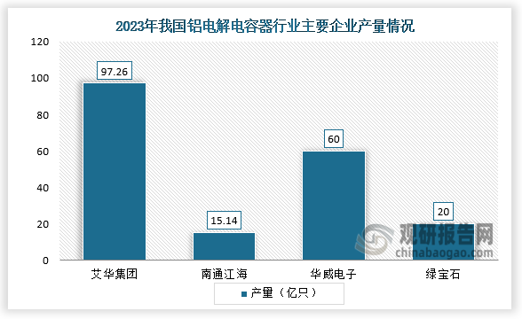 企業(yè)產(chǎn)量來看，2023年，我國(guó)鋁電解電容器行業(yè)艾華集團(tuán)產(chǎn)量為97.26億只，南通江海產(chǎn)量為15.14億只，華威電子產(chǎn)量為60億只，綠寶石產(chǎn)量為20億只。