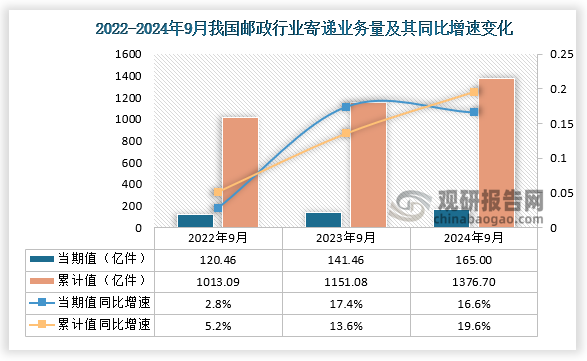 根據(jù)國(guó)家郵政局?jǐn)?shù)據(jù)顯示，近三年9月同期我國(guó)郵政行業(yè)業(yè)務(wù)量當(dāng)期值和累計(jì)值均呈增長(zhǎng)趨勢(shì)。從當(dāng)期值來(lái)看，2024年9月我國(guó)郵政行業(yè)寄遞業(yè)務(wù)量為165億件，同比增長(zhǎng)16.6%；從累計(jì)值來(lái)看，2024年1-9月我國(guó)郵政行業(yè)寄遞業(yè)務(wù)量為1376.7億件，同比增長(zhǎng)19.6%，均高于前兩年同期的郵政行業(yè)業(yè)務(wù)量。