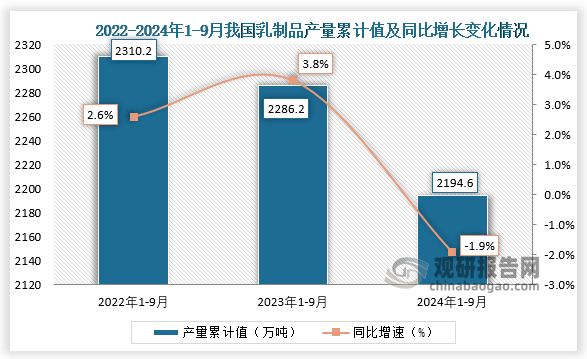 累計(jì)值來看，2024年1-9月我國乳制品產(chǎn)量累計(jì)約為2194.6萬噸，同比下降1.9%。整體來看，近三年9月同期我國乳制品產(chǎn)量當(dāng)期值呈先降后升走勢、累計(jì)值均呈下降走勢。