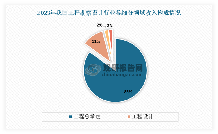 从行业各细分领域看，目前工程勘察设计市场主要分为工程勘察、工程设计、工程总承包、其他工程咨询业务。其中工程总承包业务占比最大，2023年收入金额约45345亿元，占比约为 85%；其次为工程设计，收入金额约5640.50 亿元，占比约11%。