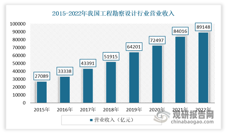 市場(chǎng)營(yíng)業(yè)收入與利潤(rùn)總額不斷增長(zhǎng)。數(shù)據(jù)顯示，到2022年，我國(guó)工程勘察設(shè)計(jì)行業(yè)營(yíng)業(yè)收入達(dá)到了 8.91 萬(wàn)億的規(guī)模，同比增長(zhǎng)6.11%左右；凈利潤(rùn)為794.30億元，同比增長(zhǎng) 12.79%。