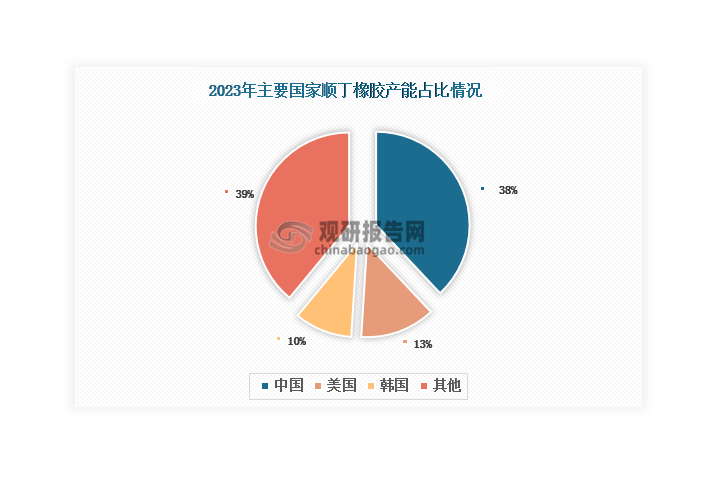 此外，經(jīng)過多年發(fā)展，目前我國(guó)順丁橡膠產(chǎn)能位居世界第一，2023年占比達(dá)到38%，比第二名的美國(guó)高于25%。從產(chǎn)品結(jié)構(gòu)來看，高順順丁橡膠是順丁橡膠市場(chǎng)第一大品種，2022年產(chǎn)能占比達(dá)到92%。