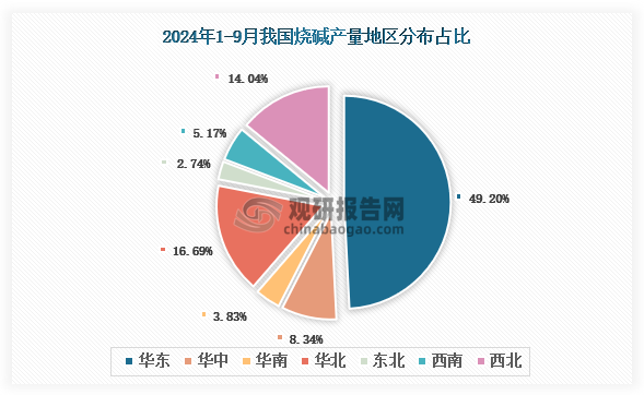 各大區(qū)產(chǎn)量分布來(lái)看，2024年1-9月我國(guó)燒堿產(chǎn)量以華東區(qū)域占比最大，約為49.2%，其次是華北區(qū)域，占比為16.69%。