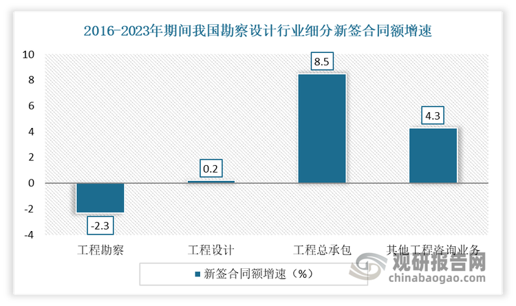 从各细分业务来看，除了工程勘察外，其他细分业务均实现增长。尤其是工程总承包业务新签合同额增速最大，成为了2023年勘察设计新签合同额主要增长点。数据显示，2023年我国具有工程勘察设计资质的企业工程勘察新签合同额合计1455.5亿元，同比减少2.3%；工程设计新签合同额合计7290.5亿元，同比增长0.2%；工程总承包新签合同额合计71380.3亿元，同比增长8.5%；其他工程咨询业务新签合同额合计1412.2亿元，同比增长4.3％。