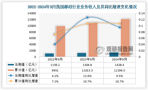 郵政行業(yè)業(yè)務(wù)收入方面，近三年我國郵政行業(yè)業(yè)務(wù)收入累計(jì)值呈增長(zhǎng)趨勢(shì)。從當(dāng)期值來看，2024年9月我國郵政行業(yè)業(yè)務(wù)收入為1428.4億元，同比增長(zhǎng)9.5%；從累計(jì)值來看，2024年1-9月我國郵政行業(yè)業(yè)務(wù)收入為12196.5億元，同比增速10.7%，均高于前兩年同期的郵政行業(yè)業(yè)務(wù)收入。