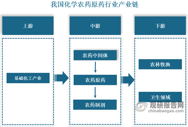 我國化學農藥原藥行業(yè)上游為基礎化工原料行業(yè),中游包括中間體、原藥和制劑三個環(huán)；下游為農林牧漁行業(yè)和衛(wèi)生領域行業(yè)。