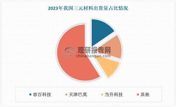 2023年我國(guó)三元材料CR3達(dá)41%，其中容百科技、天津巴莫、當(dāng)升科技出貨量分別占比15%、14%、11%。