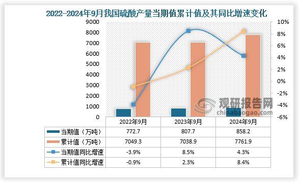 数据显示，2024年9月份我国硫酸产量当期值约为858.2万吨，同比增长4.3%，均高于2023年9月和2022年9月的产量。累计值来看，2024年1-9月我国硫酸产量累计约为7761.9万吨，同比增长8.4%。整体来看，近三年同期我国硫酸产量当期值呈增长走势、累计值呈先降后升走势。