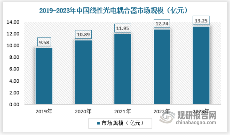 從發(fā)展趨勢看來，開關(guān)電源的小型化、減輕重量對便攜式電子設(shè)備十分關(guān)鍵。從另一個角度來看，這標志著未來光耦的發(fā)展方向，光耦將向高速化、高性能、小體積、輕重量的方向發(fā)展。2023年中國線性光電耦合器行業(yè)市場規(guī)模為13.25億元，具體如下：