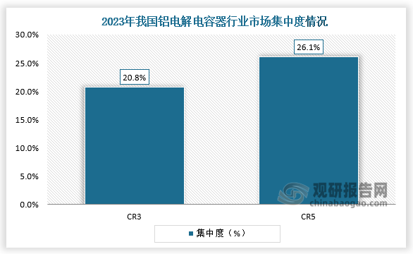 集中度方面，根據(jù)代表性廠商的市場份額來看，2023年我國鋁電解電容器行業(yè)集中度CR3約20.8%，CR5約為26.1%。據(jù)數(shù)據(jù)來看，我國鋁電解電容器行業(yè)市場集中度較低。