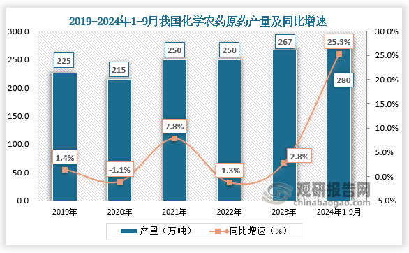 產(chǎn)量來看，2024年1-8月我國化學(xué)農(nóng)藥原藥產(chǎn)量累計約為280.4萬噸，同比增長25.3%。整體來看，我國化學(xué)農(nóng)藥原藥產(chǎn)量呈先降后增走勢。