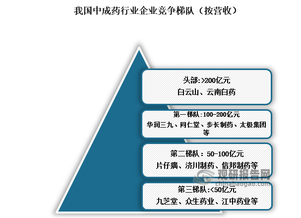 從競爭梯隊(duì)來看，我國中成藥行業(yè)可分為四個(gè)競爭梯隊(duì)，按營收來白云山、云南白藥兩家中藥企業(yè)營收在200億元以上，處于頭部，其中白云山年?duì)I收超600億元；營收在100-200億元的企業(yè)有華潤三九、同仁堂、步長制藥和太極集團(tuán)等，處在第一梯隊(duì)；營收在50-100億元的企業(yè)有片仔癀、濟(jì)川制藥、信邦制藥等，處第二梯隊(duì)；第三梯隊(duì)則主要是營收低于50億元的企業(yè)，主要包括九芝堂、眾生藥業(yè)、江中藥業(yè)等企業(yè)。