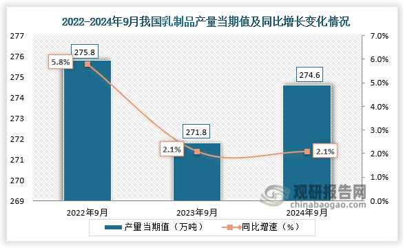 数据显示，2024年9月我国乳制品产量当期值约为274.6万吨，同比增长2.1%，较上一年同期的271.8万吨产量有所增长，但较2022年9月份的275.8万吨产量有所增下降。