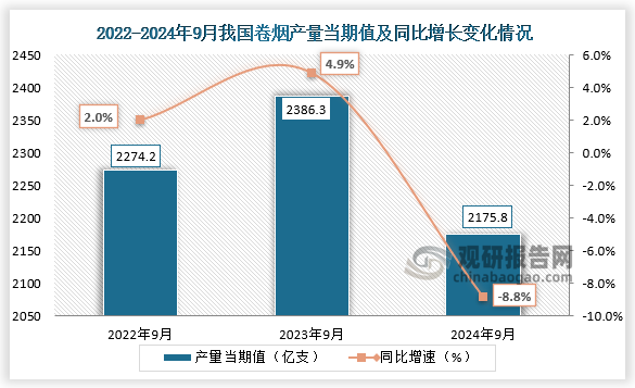 數(shù)據(jù)顯示，2024年9月我國卷煙產(chǎn)量當(dāng)期值約為2175.8億支，同比下降8.8%，較前兩年同期產(chǎn)量均有所下降。