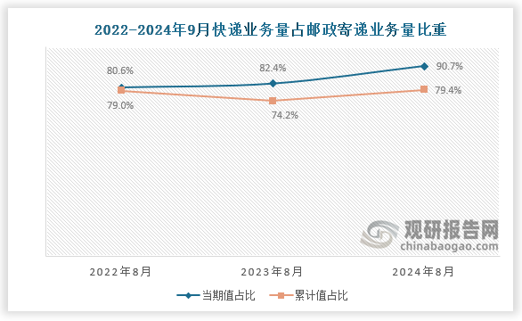 近三年9月份同期來(lái)看，國(guó)內(nèi)快遞業(yè)務(wù)量占郵政寄遞業(yè)務(wù)量比重呈增長(zhǎng)趨勢(shì)。2022年9月，我國(guó)快遞業(yè)務(wù)量當(dāng)期值占郵政寄遞業(yè)務(wù)量比重約為80.6%，累計(jì)值約為79%；到2024年9月，快遞業(yè)務(wù)量當(dāng)期值增長(zhǎng)至90.7%，而累計(jì)值增長(zhǎng)至79.4%。