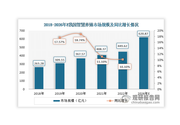 在市場(chǎng)需求、政策和技術(shù)等因素推動(dòng)下，近年來我國(guó)智慧養(yǎng)殖市場(chǎng)規(guī)模不斷擴(kuò)容，由2018年的263.28億元上升至2022年的449.62億元，年均復(fù)合增長(zhǎng)率達(dá)到14.32%。目前，我國(guó)智慧養(yǎng)殖行業(yè)仍處于發(fā)展初期階段，智慧養(yǎng)殖相關(guān)產(chǎn)品、技術(shù)大多還停留在數(shù)據(jù)采集、簡(jiǎn)單分析層面，應(yīng)用深度仍有待提高。未來，隨著傳統(tǒng)養(yǎng)殖持續(xù)向智慧養(yǎng)殖轉(zhuǎn)型，預(yù)計(jì)未來其市場(chǎng)規(guī)模還將穩(wěn)步擴(kuò)容，到2026年有望突破600億元。