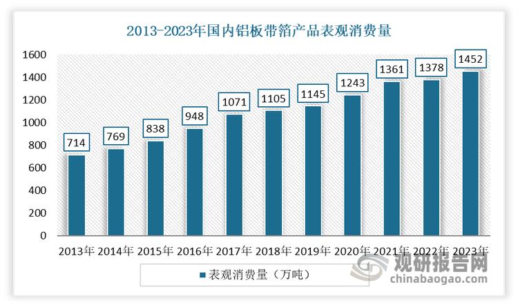 国铝压延加工行业产品产量的持续增长，主要是国内需求量的持续增长，以及相应产品自给能力的提升。近年来随着下游锂电池、车辆轻量化、新型建材、电子电器等应用领域的良好发展，我国铝压延加工业需求日益旺盛，表观消费量不断增长。数据显示。2013-2023年国内铝板带箔产品表观消费量由714万吨增长到 1485.84 万吨。到2023 年表观消费量约占国内产量的79.88%。