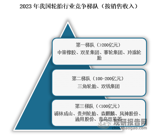 從行業(yè)競爭梯隊來看，位于行業(yè)第一梯隊的企業(yè)為中策橡膠、雙星集團、賽輪集團、玲瓏輪胎，銷售收入在200億元以上；位于行業(yè)第二梯隊的企業(yè)為三角輪胎、雙錢集團，銷售收入在100億元到200億元之間；位于行業(yè)第三梯隊的企業(yè)為浦林成山、貴州輪胎、森麒麟、風神股份、通用股份、青島雙星等，銷售收入小于100億元。