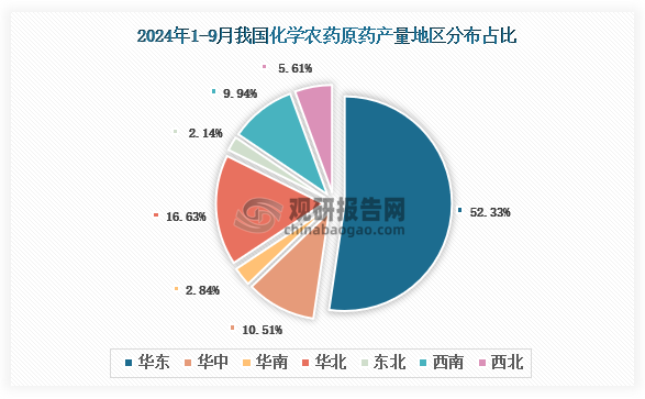 各大區(qū)產(chǎn)量分布來看，2024年1-9月我國化學(xué)農(nóng)藥原藥產(chǎn)量以華東區(qū)域占比最大，約為52.33%，其次是東北區(qū)域，占比為16.63%。