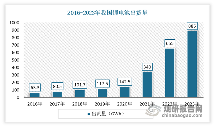 鋰電池是鋁壓延加工行業(yè)重要的應(yīng)用領(lǐng)域之一。近年鋰電池出貨量持續(xù)增長(zhǎng)促進(jìn)了鋁壓延加工行業(yè)產(chǎn)品需求持續(xù)提升。近年經(jīng)過(guò)二十余年的電池材料開(kāi)發(fā)、產(chǎn)業(yè)鏈發(fā)展、適應(yīng)領(lǐng)域的擴(kuò)展以及技術(shù)專(zhuān)利布局，電池壽命和其他性能快速提升，應(yīng)用領(lǐng)域得到有效擴(kuò)展。特別在新能源汽車(chē)政策引導(dǎo)下，新能源車(chē)產(chǎn)業(yè)示范運(yùn)行推動(dòng)了動(dòng)力鋰電池的快速發(fā)展，我國(guó)鋰電池行業(yè)已逐漸發(fā)展成為全球規(guī)模最大、產(chǎn)業(yè)鏈最全、應(yīng)用領(lǐng)域不斷延伸的朝陽(yáng)行業(yè)。數(shù)據(jù)顯示，2023年我國(guó)鋰電池出貨量達(dá)到 885GWh，占全球鋰電池出貨總量 1,202.6 GWh 的 73.6%；相較 2016 年國(guó)內(nèi)出貨量 63.3GWh，占全球 125GWh 出貨總量的 50.6%，均有明顯的增長(zhǎng)。